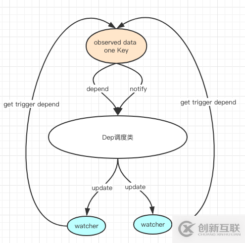 Vue如何實現(xiàn)響應(yīng)式系統(tǒng)