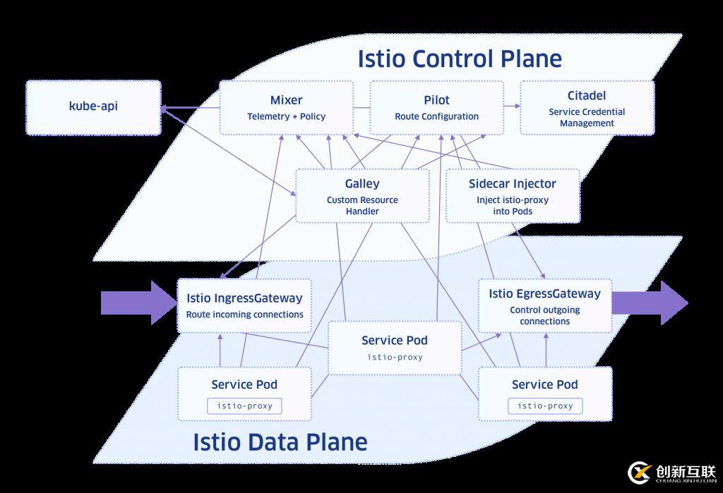 入門了解Service Mesh + Istio？從本文開始