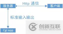 利用nginx + fastcgi實(shí)現(xiàn)圖片識(shí)別服務(wù)器
