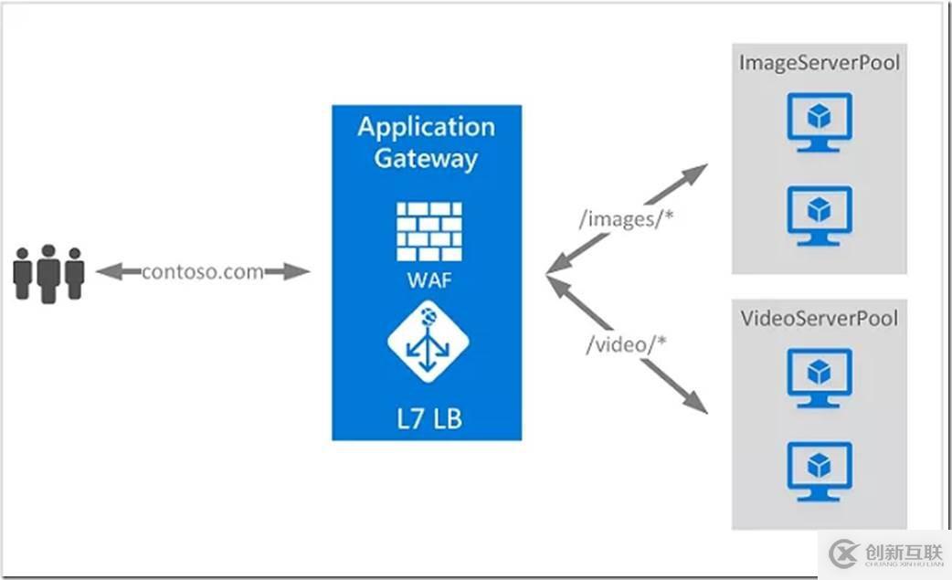 Azure負(fù)載均衡的詳細(xì)解決方案介紹