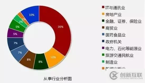 大數(shù)據(jù)時(shí)代，IT行業(yè)的熱門崗位有哪些？9大前景分析！