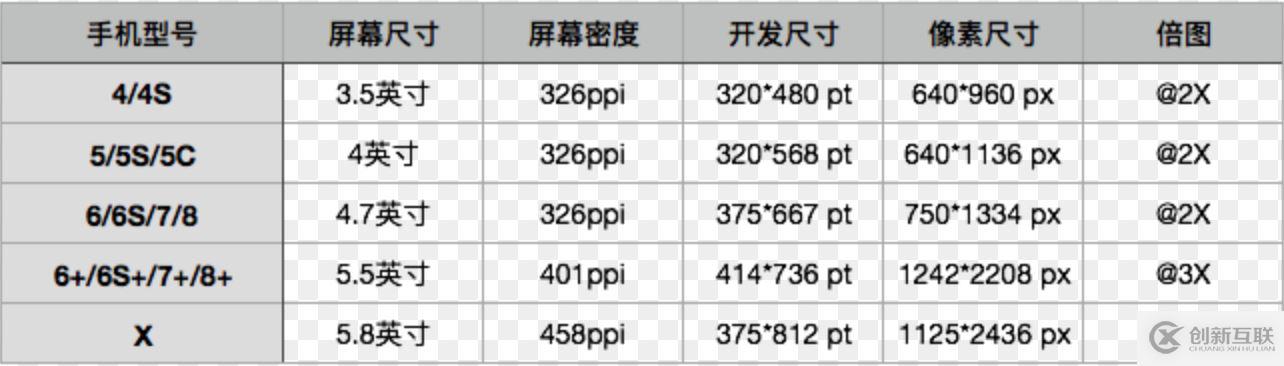 iOS11、iPhone X、Xcode9如何適配