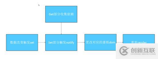Vue2.X和Vue3.0數(shù)據(jù)響應的區(qū)別有哪些
