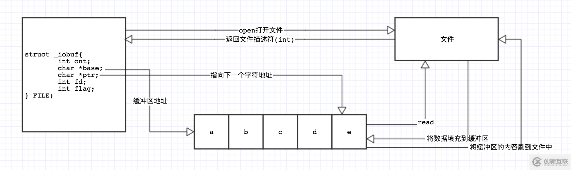 C 標(biāo)準(zhǔn)I/O庫(kù)的粗略實(shí)現(xiàn)教程