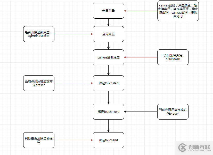 微信小程序canvas怎么實(shí)現(xiàn)刮刮樂效果