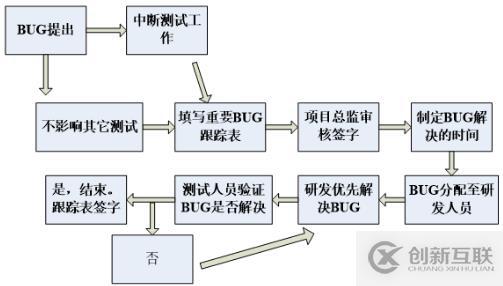軟件測試中都有哪些Bug基礎(chǔ)知識