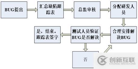 軟件測試中都有哪些Bug基礎(chǔ)知識