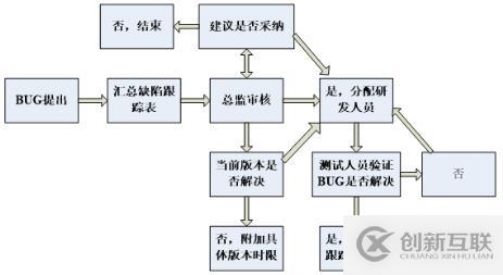 軟件測試中都有哪些Bug基礎(chǔ)知識