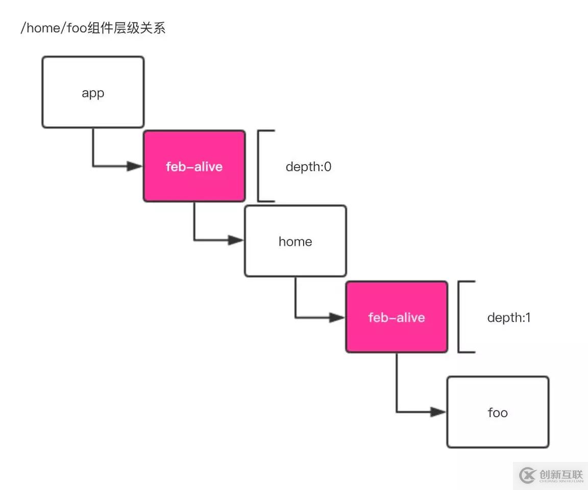 Vue頁(yè)面級(jí)緩存解決方案feb-alive的示例分析