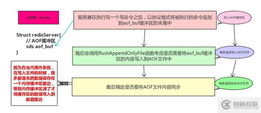 從零單排學(xué)Redis【白銀】