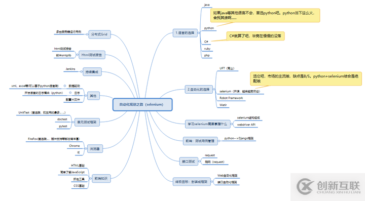 10分鐘玩轉(zhuǎn)Python+Selenium自動化測試，快速入門通道！