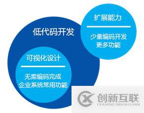 個性化和云端孤島困擾SaaS用戶，低代碼PaaS或成解決之道
