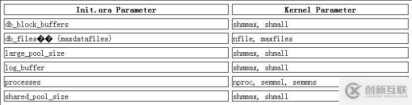 常見初始化參數(shù)與unix、Linux內(nèi)核參數(shù)關(guān)系