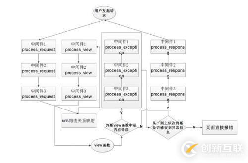 django form表單插件，中間件，緩存，信號(hào)
