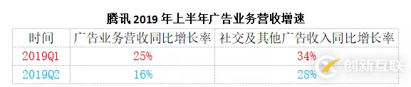 騰訊財報背后的小秘密：轉(zhuǎn)型路上的未知