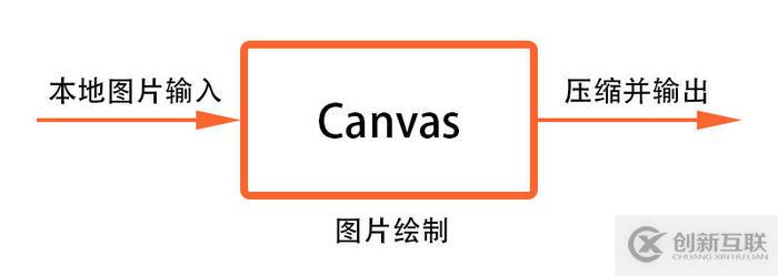 Canvas如何實(shí)現(xiàn)圖片壓縮