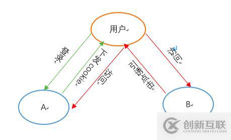 前端知識 |前端安全之CSRF