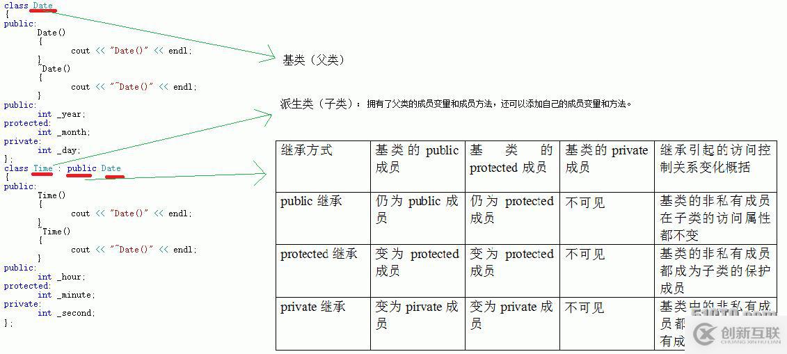 C++類的繼承的基本認識