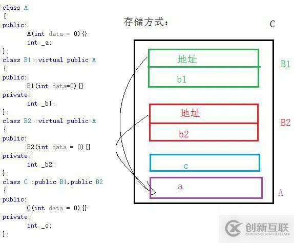C++類的繼承的基本認識