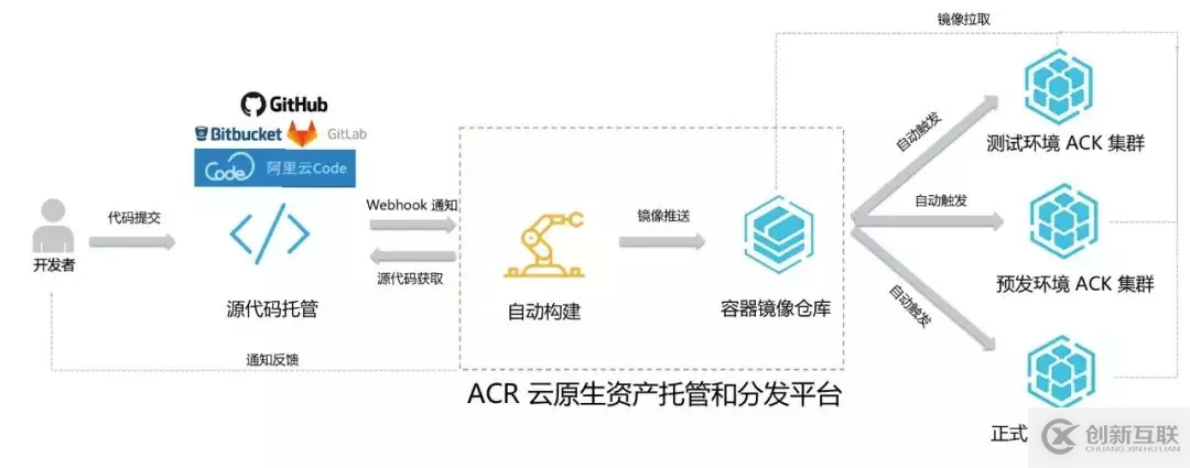 拒做工具人！教你一鍵快速部署應(yīng)用到容器鏡像倉(cāng)庫(kù)