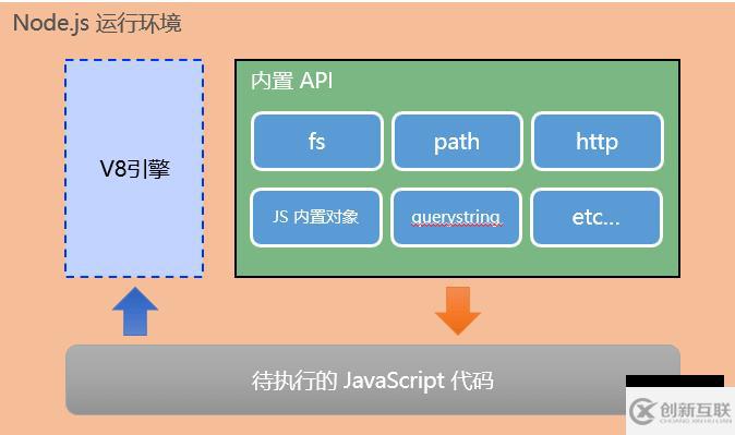 Node.js的基礎(chǔ)知識點有哪些