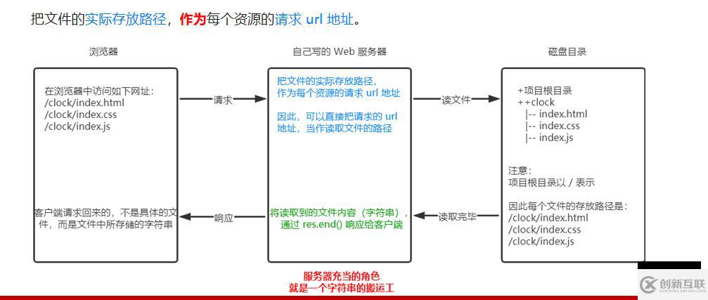 Node.js的基礎(chǔ)知識點有哪些