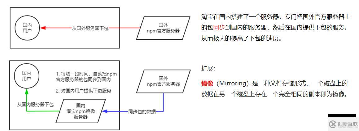 Node.js的基礎(chǔ)知識點有哪些