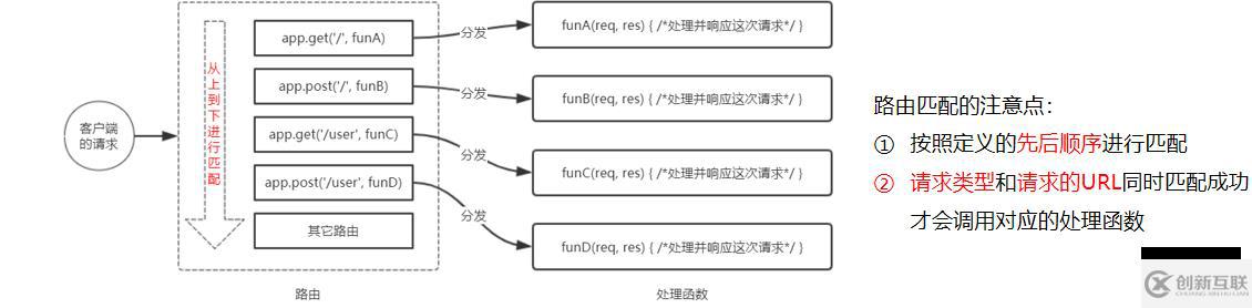 Node.js的基礎(chǔ)知識點有哪些