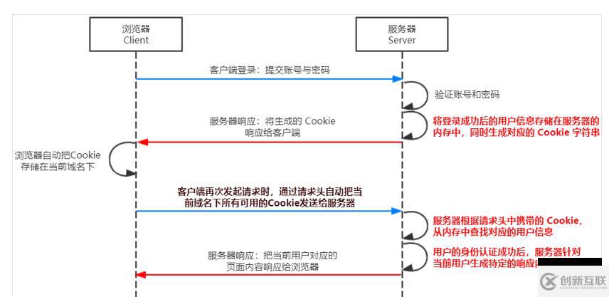 Node.js的基礎(chǔ)知識點有哪些