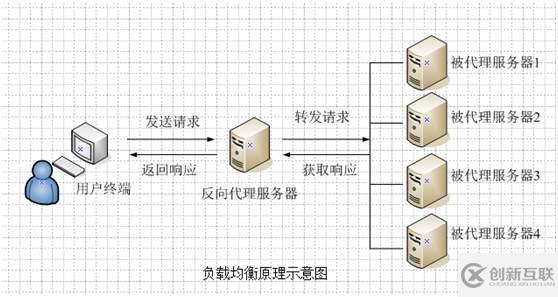 nginx + keepalived 是怎么樣實現(xiàn)高可用負載均衡的