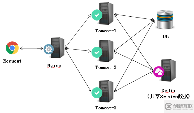 Nginx+Tomcat高性能負(fù)載均衡集群搭建教程