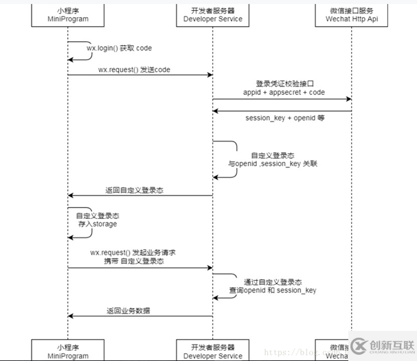 微信用戶訪問小程序登錄過程的示例分析