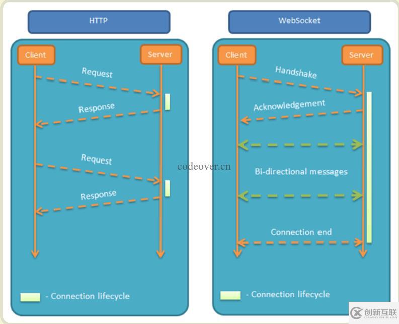 PHP+Socket之如何實現(xiàn)websocket聊天室