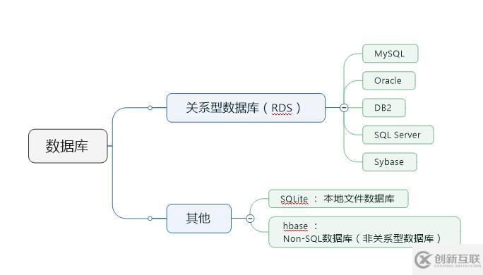 【MySQL學(xué)習(xí)筆記】1、安裝和基本使用