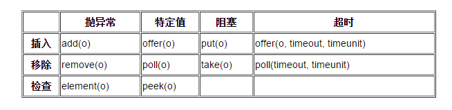 詳解Java阻塞隊(duì)列(BlockingQueue)的實(shí)現(xiàn)原理