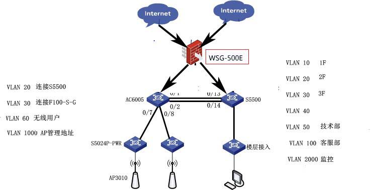 無(wú)線設(shè)備的流控方案，記錄WSG-500E的一次組網(wǎng)應(yīng)用。