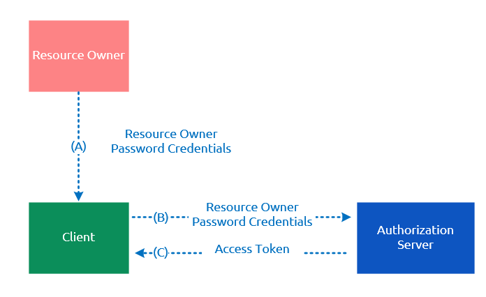 Vue.js使用$.ajax和vue-resource實現(xiàn)OAuth的注冊、登錄、注銷和API調(diào)用