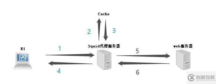squid傳統(tǒng)代理和透明代理