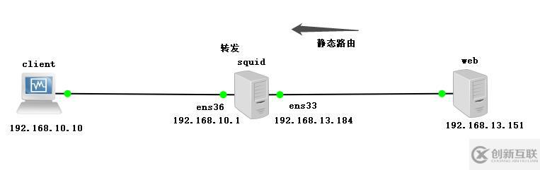 squid傳統(tǒng)代理和透明代理