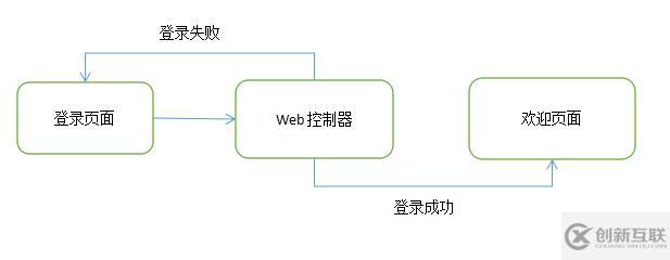 Spring3.0第三講:Spring實現(xiàn)簡單的登錄