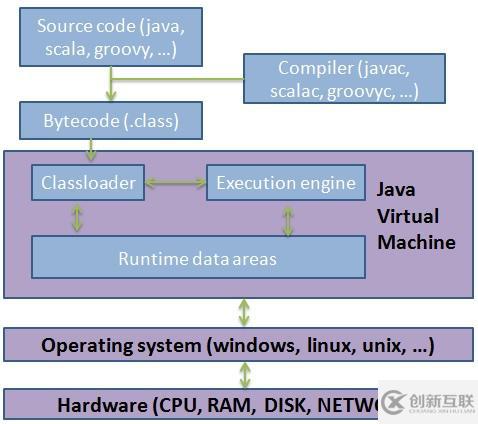 java虛擬機運行時數(shù)據(jù)區(qū)的示例分析