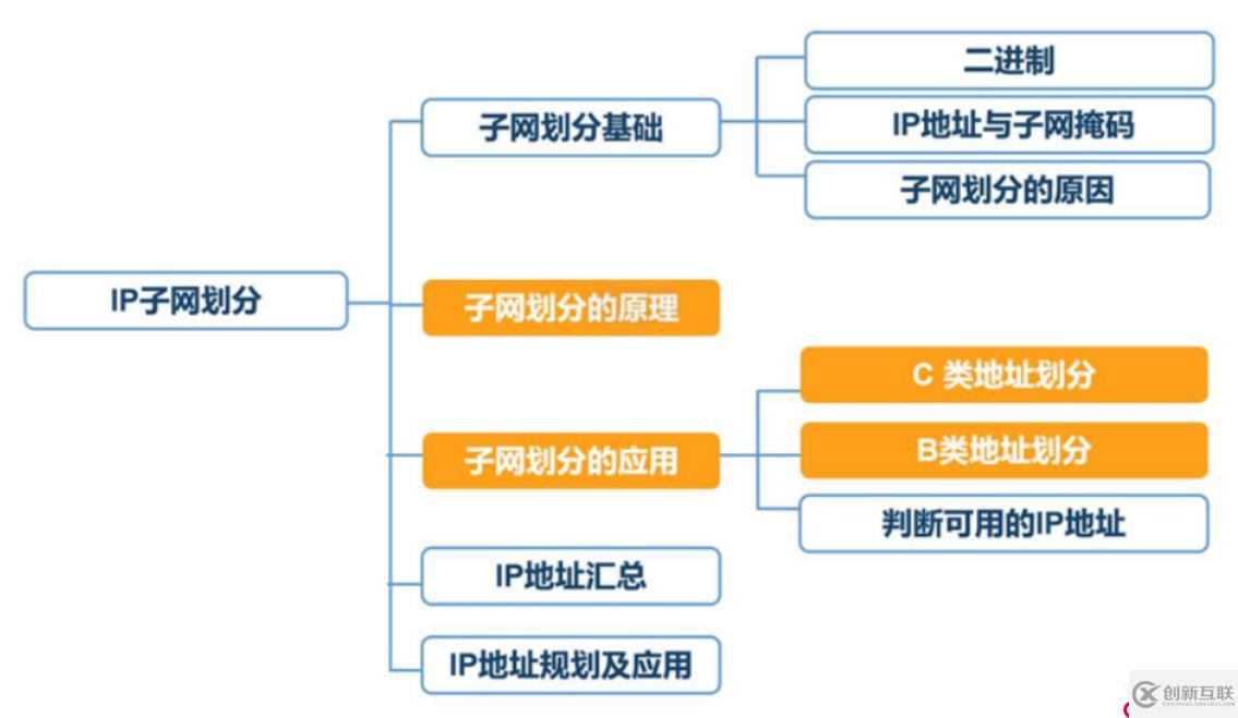 子網(wǎng)劃分,我自己看的以前的小小白筆記，不用點進(jìn)來