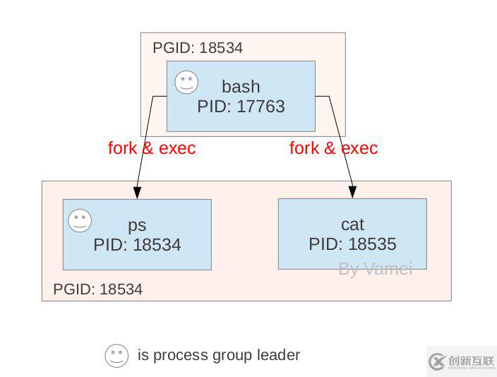 Linux進程間的關(guān)系介紹