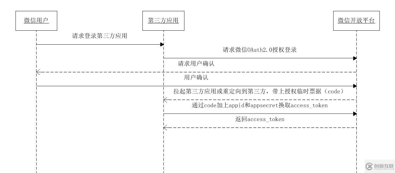 怎么在android中實現(xiàn)一個微信聯(lián)合登錄功能