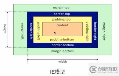 CSS盒模型中有哪幾種模型