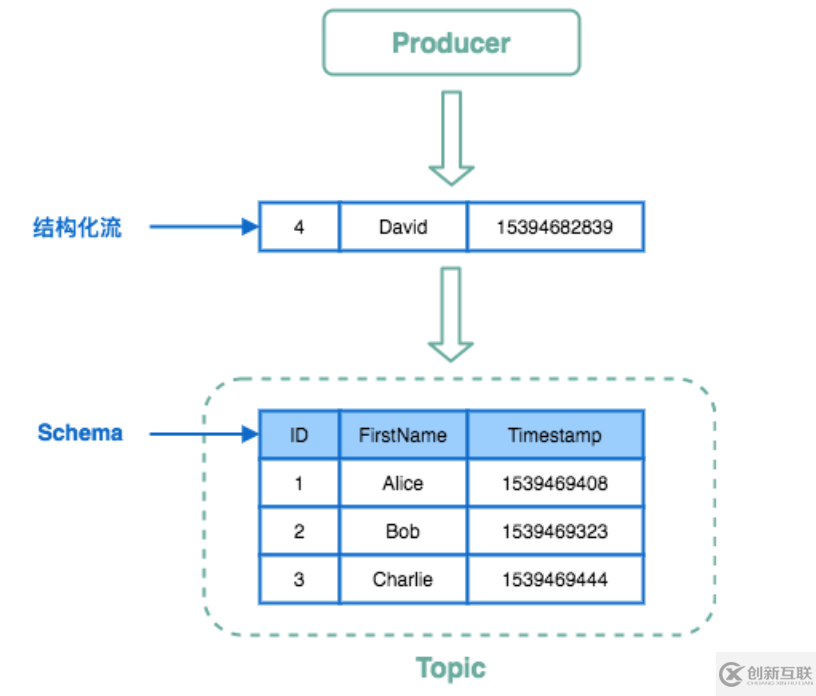 怎么用Apache Pulsar SQL查詢數據流