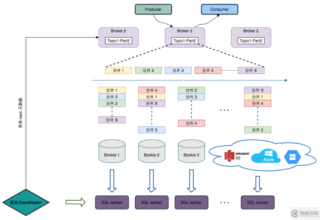 怎么用Apache Pulsar SQL查詢數據流