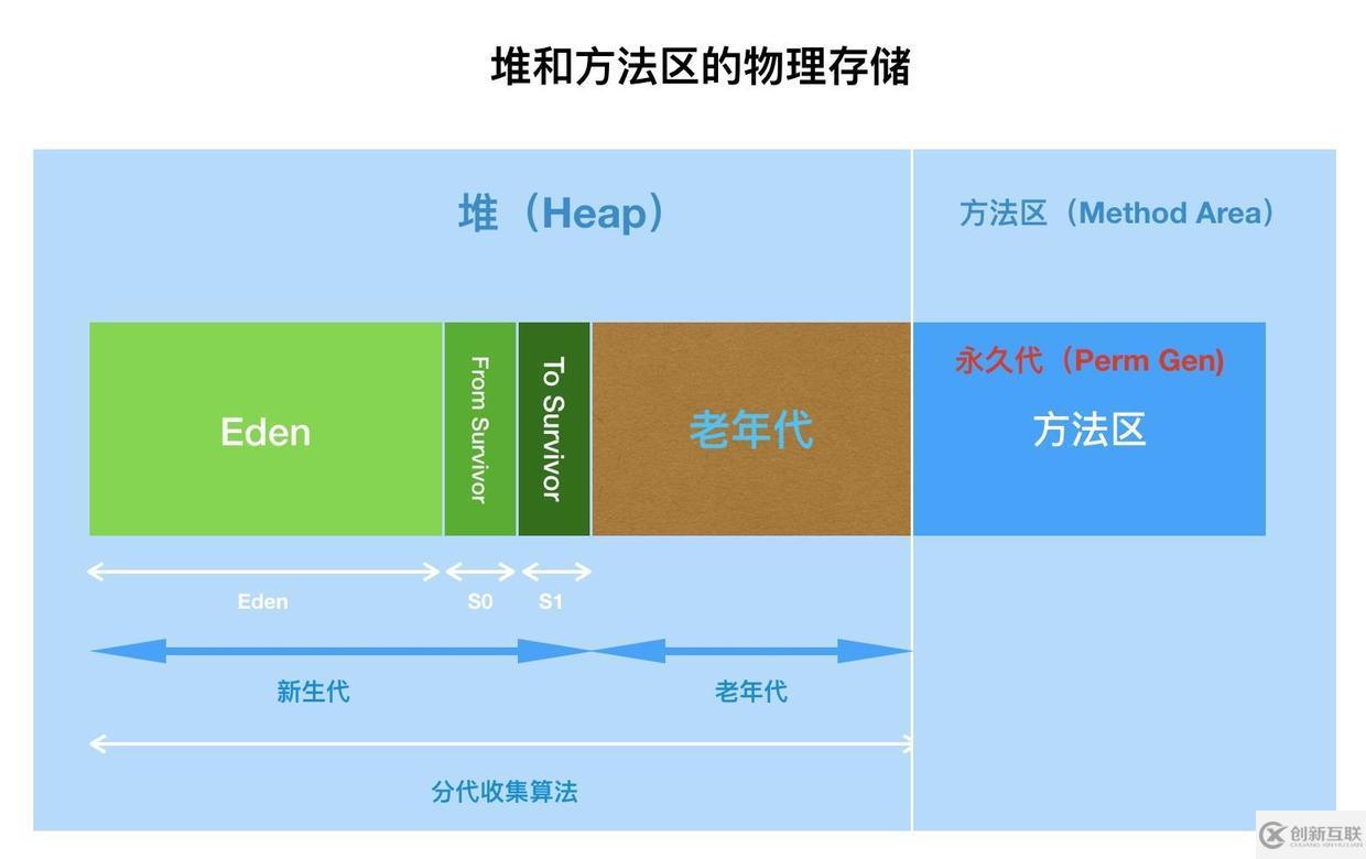 面試官，Java8中JVM內(nèi)存結(jié)構(gòu)變了，永久代到元空間