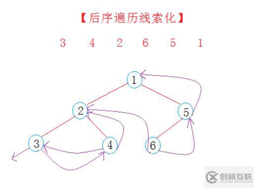 C++線索化二叉樹