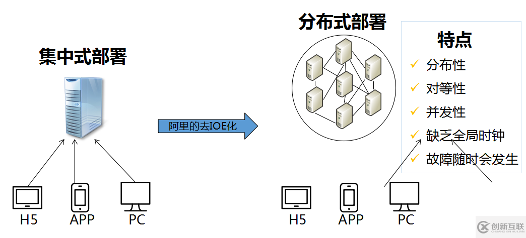web服務(wù)器分布式系統(tǒng)有什么特點(diǎn)